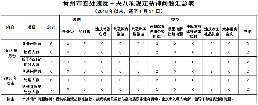 2018?月常州市查处违反中央八项规定精神问题6?jpg