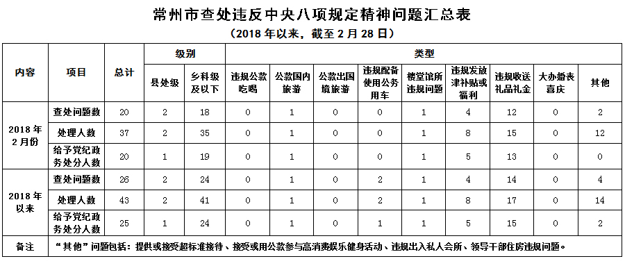 2018?月常州市查处违反中央八项规定精神问题20?jpg