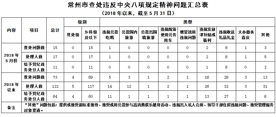 2018?月常州市查处违反中央八项规定精神问题15?jpg