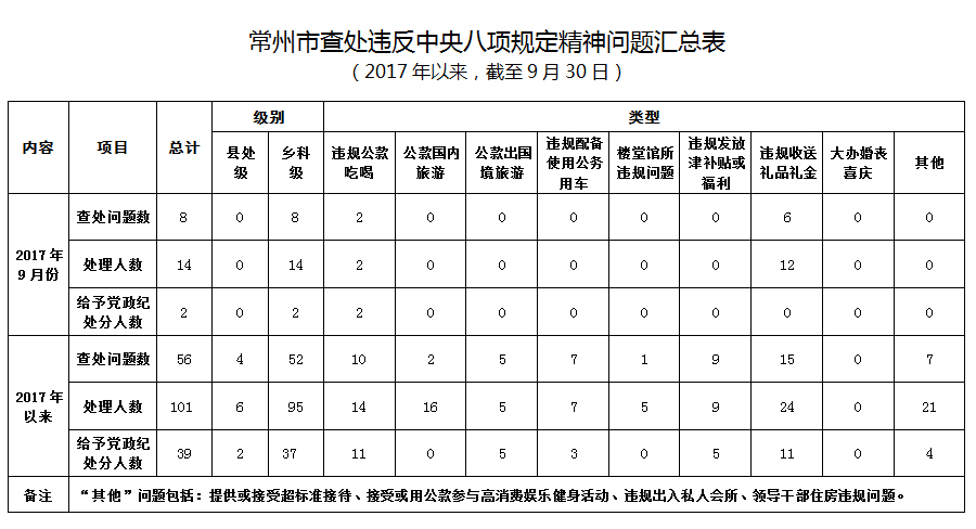 2017?月常州市查处违反中央八项规定精神问题.jpg